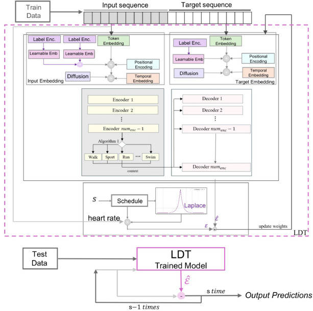 A Laplace diffusion-based transformer model for heart rate forecasting within daily activity context