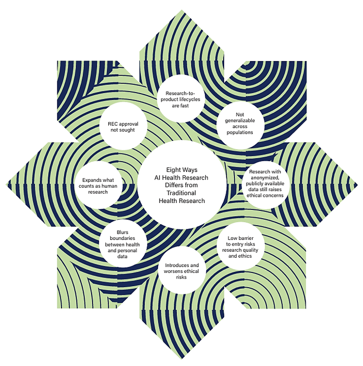 Artificial Intelligence-related health research - Ethics review and oversight