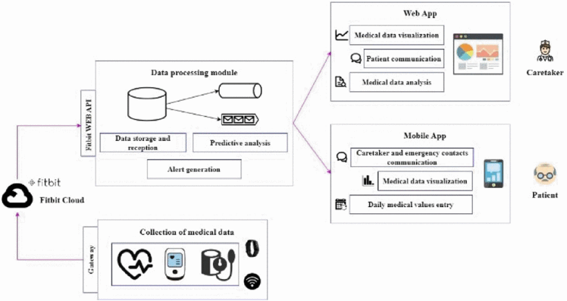 A Platform for Enhanced Remote Care and Support for Older Adults