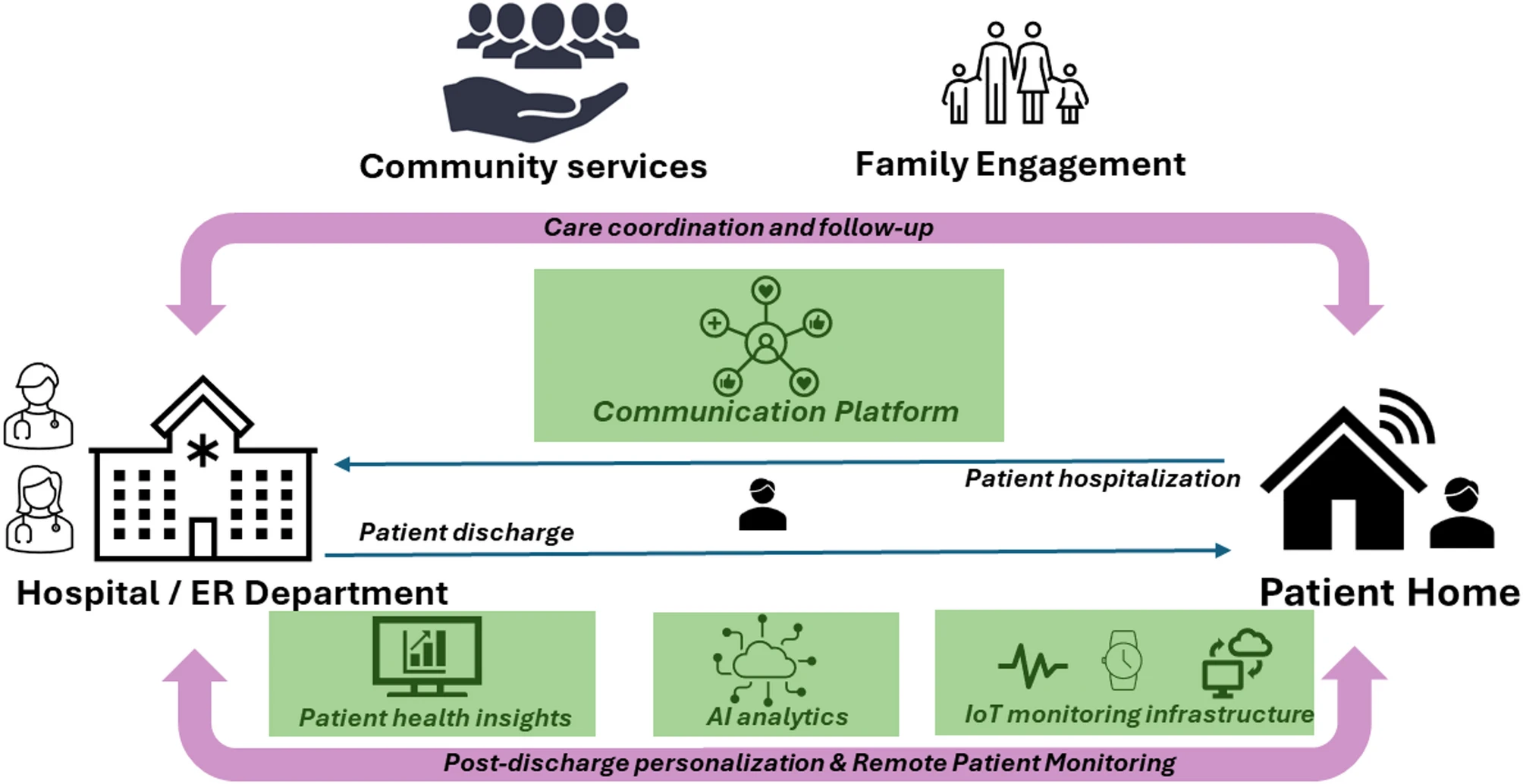 New care pathways for supporting transitional care from hospitals to home using AI and personalized digital assistance